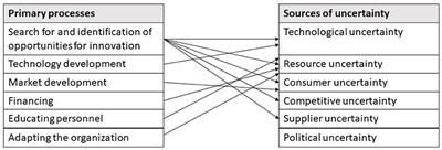 Innovation Uncertainty Impacts the Adoption of Smarter Farming Approaches